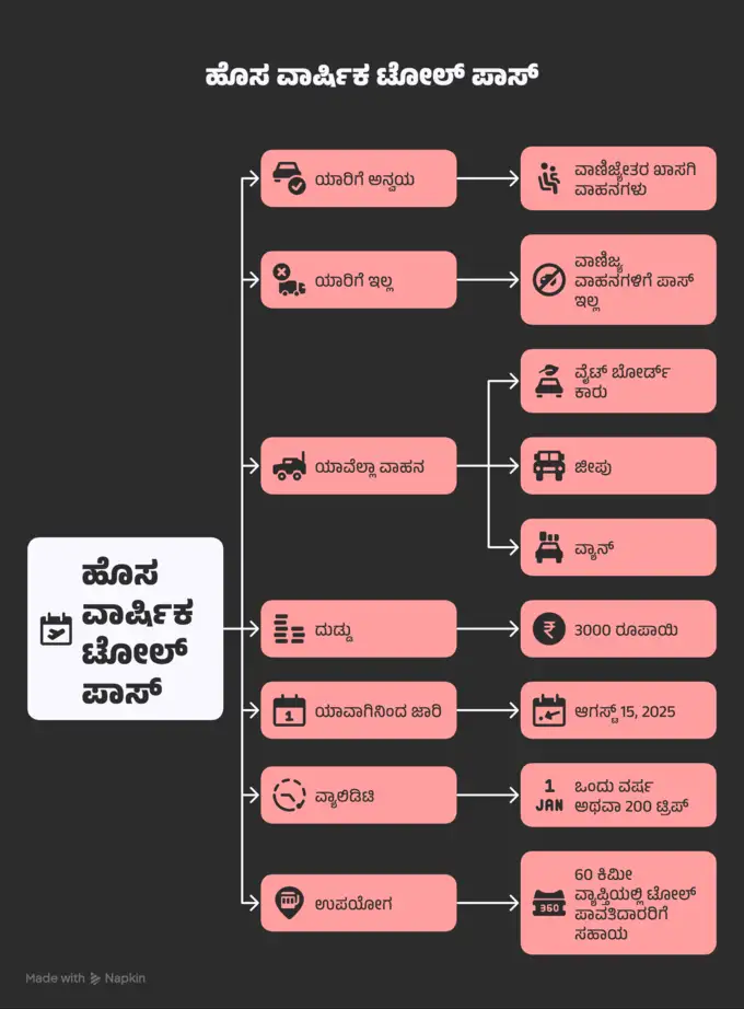 3,000 ರೂ. ವಾರ್ಷಿಕ ಟೋಲ್ ಪಾಸ್: ವಾಹನ ಸವಾರರಿಗೆ ಹೊಸ ಯುಗದ ಶುಭಾರಂಭ