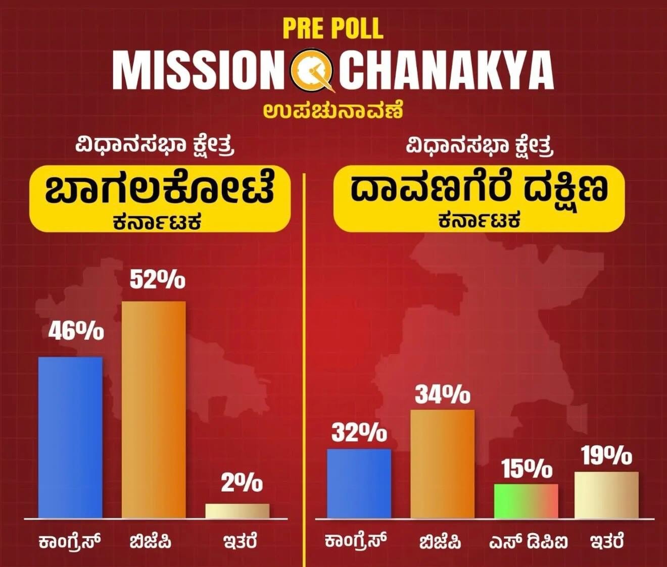 ‘ಮಿಷನ್ ಚಾಣಕ್ಯ’ ಪ್ರಿ-ಪೋಲ್: ಬಾಗಲಕೋಟೆ ಮತ್ತು ದಾವಣಗೆರೆ ದಕ್ಷಿಣದಲ್ಲಿ ಬಿಜೆಪಿ ಮೇಲುಗೈ